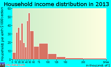Champion Heights household income distribution
