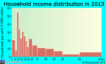 Chagrin Falls household income distribution