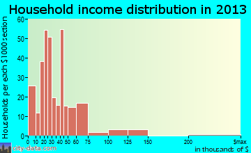 Firebaugh household income distribution