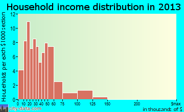 Chesapeake household income distribution