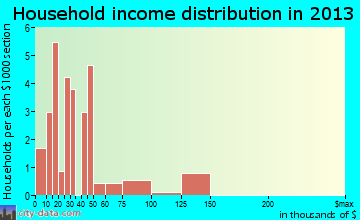 Cheshire household income distribution