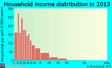 Florence-Graham household income distribution