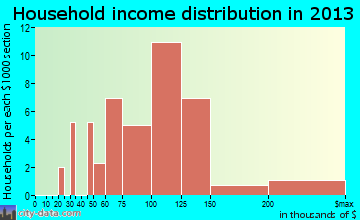 Choctaw Lake, OH household income