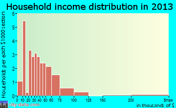 Clarington household income distribution