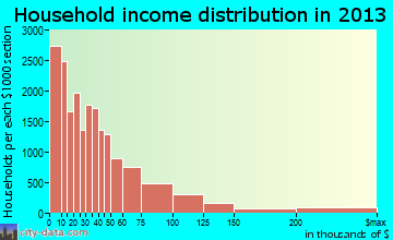 Cincinnati household income distribution