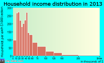 Florin, CA household income