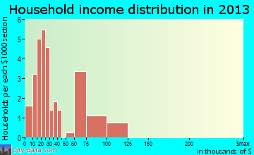 Clay Center household income distribution