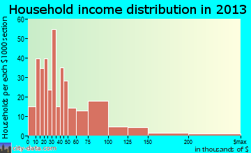 Clyde household income distribution