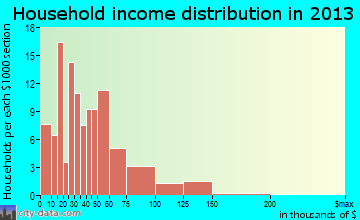 Coal Grove household income distribution