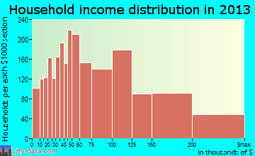 Folsom household income distribution