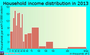 Columbus Grove household income distribution