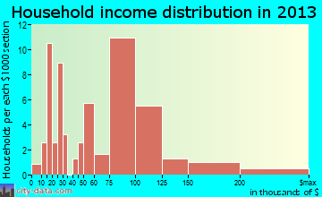 Commercial Point household income distribution