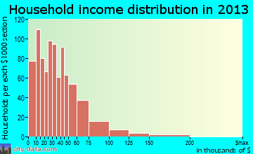Conneaut household income distribution