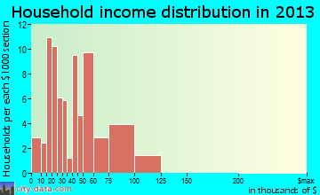 Convoy household income distribution