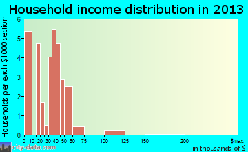 Coolville household income distribution