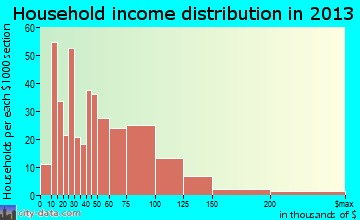 Cortland household income distribution