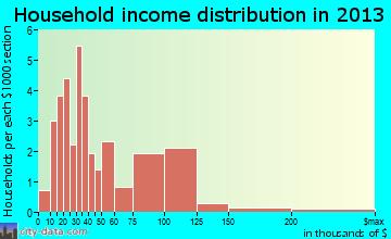 Corwin household income distribution