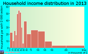 Covedale household income distribution