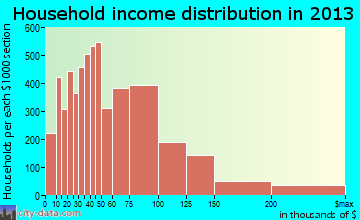 Fontana household income distribution