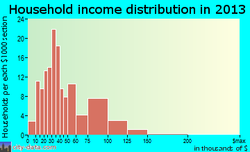 Covington household income distribution