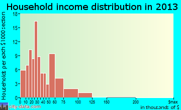 Craig Beach household income distribution