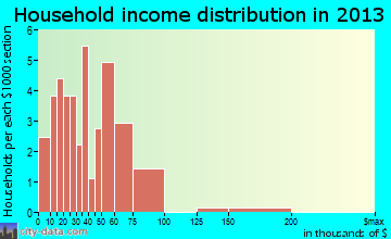 Cumberland household income distribution