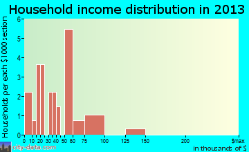 Custar household income distribution