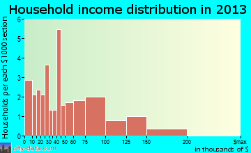 Cuyahoga Heights household income distribution