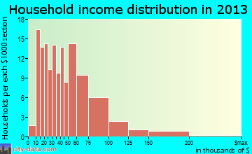 Dalton household income distribution