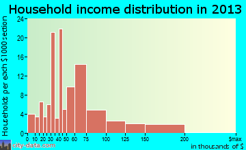 Day Heights household income distribution