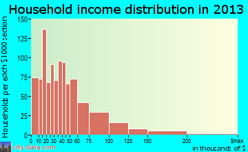 Defiance household income distribution