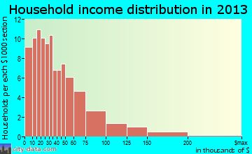 De Graff household income distribution