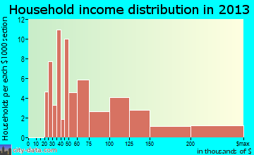 Forest Meadows, CA household income