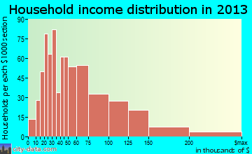 Dent household income distribution