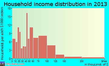 Devola household income distribution