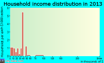 Dexter City household income distribution
