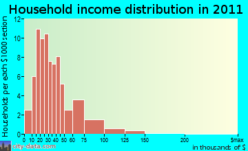 Dillonvale, OH household income