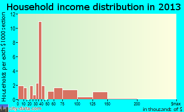Donnelsville household income distribution