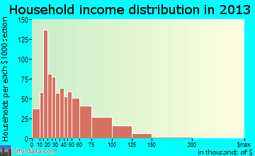 Dover household income distribution