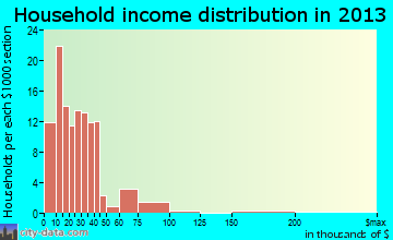 Drexel household income distribution