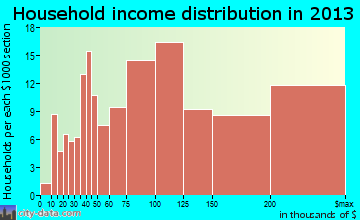 Dry Run household income distribution