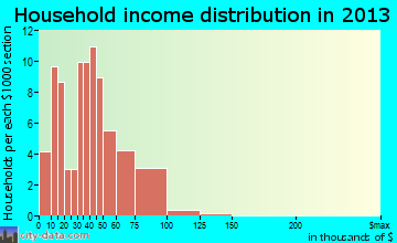 Dunkirk, OH household income