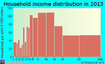 Dublin household income distribution