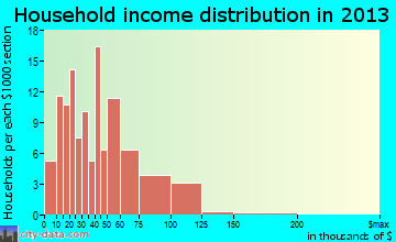 East Canton household income distribution