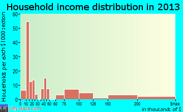 Foresthill household income distribution