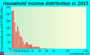 East Cleveland household income distribution