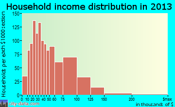 Eastlake household income distribution
