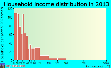 East Liverpool household income distribution