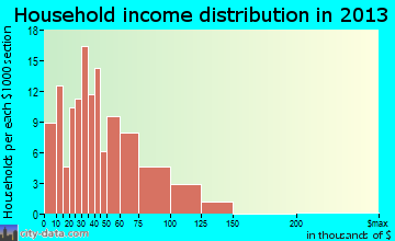 Edgerton household income distribution