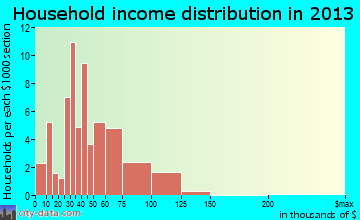 East Sparta household income distribution